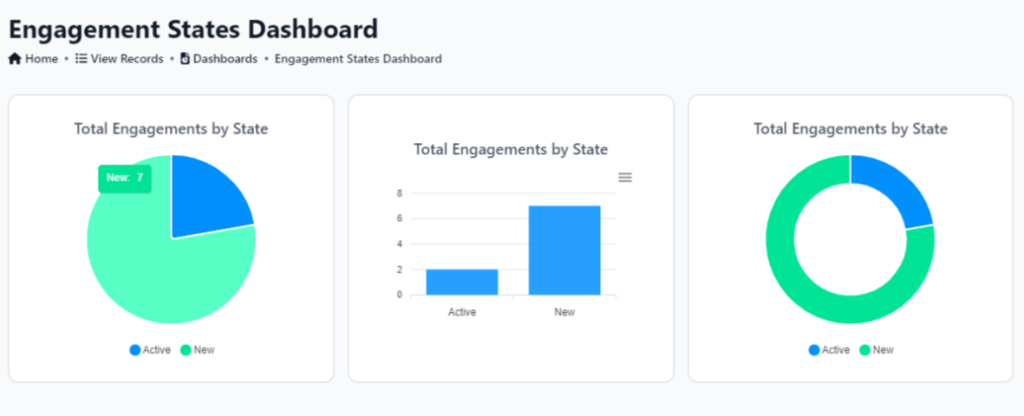 A screen shot of the engagement states dashboard in Enspirio featuring colourful charts and data.